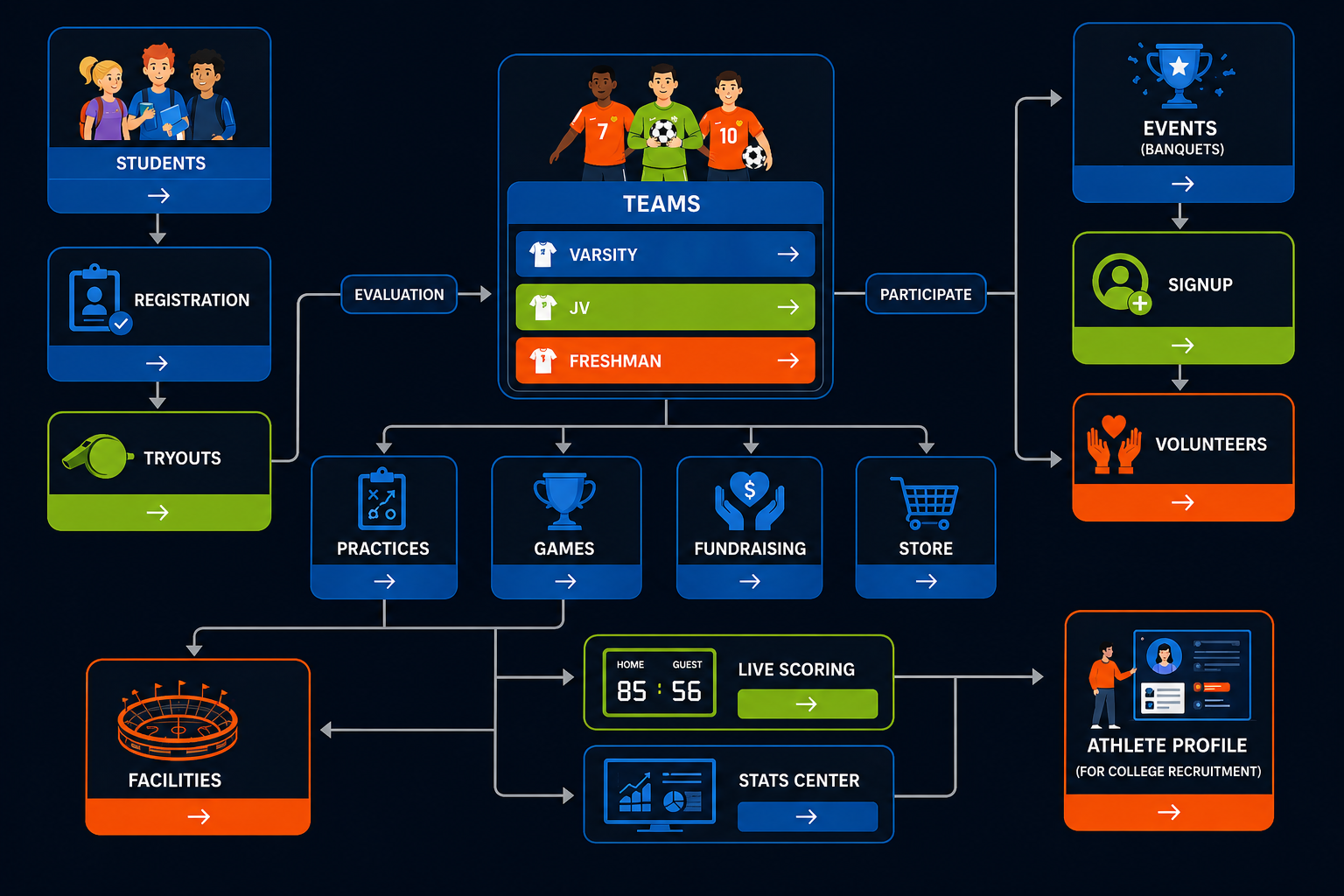One platform for all school athletics operations