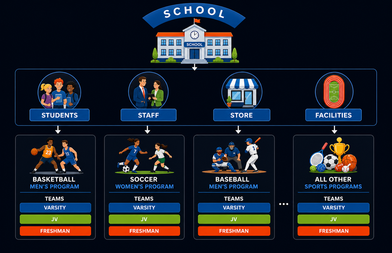 One Athletics Platform For All High School Programs