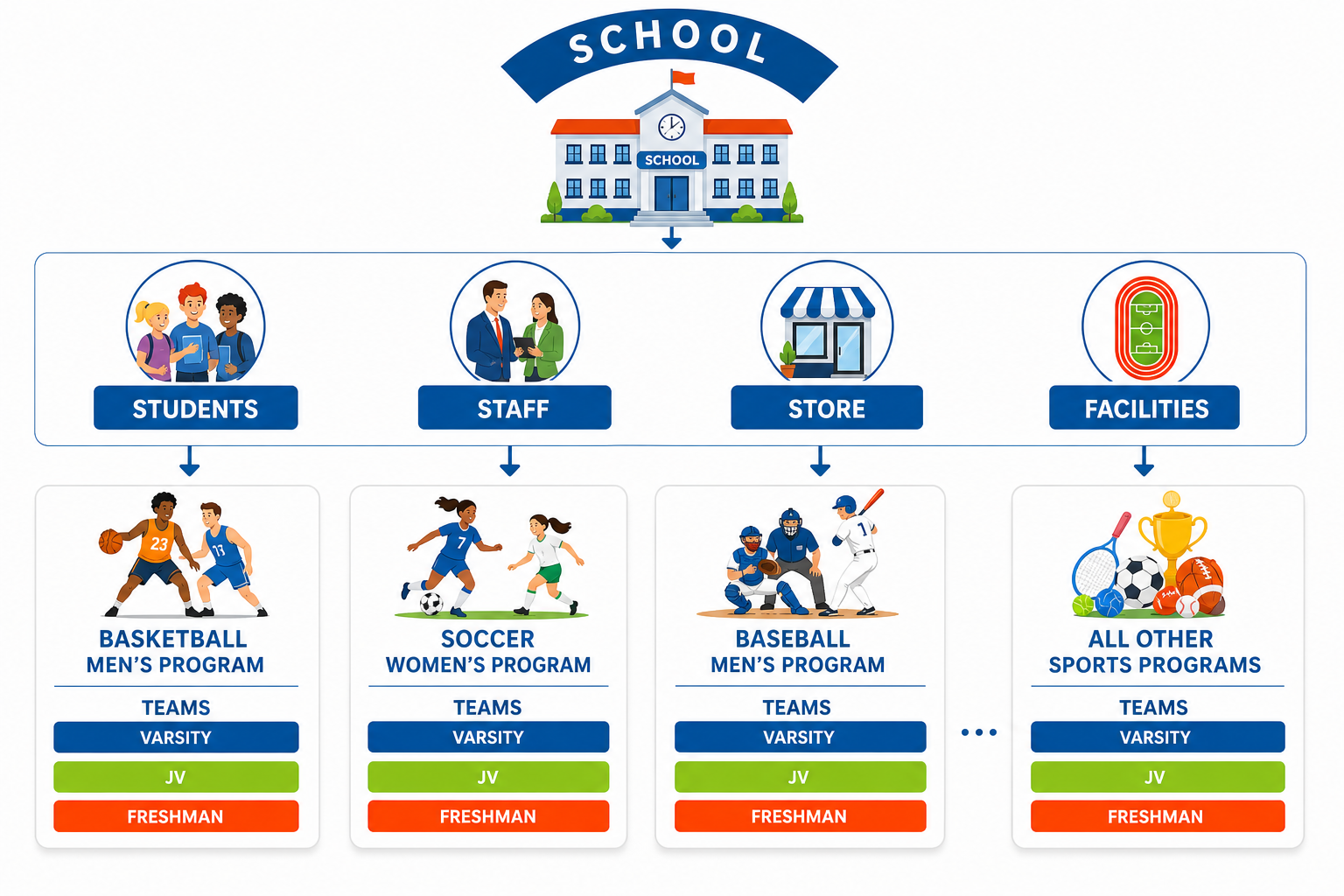One Athletics Platform For All High School Programs