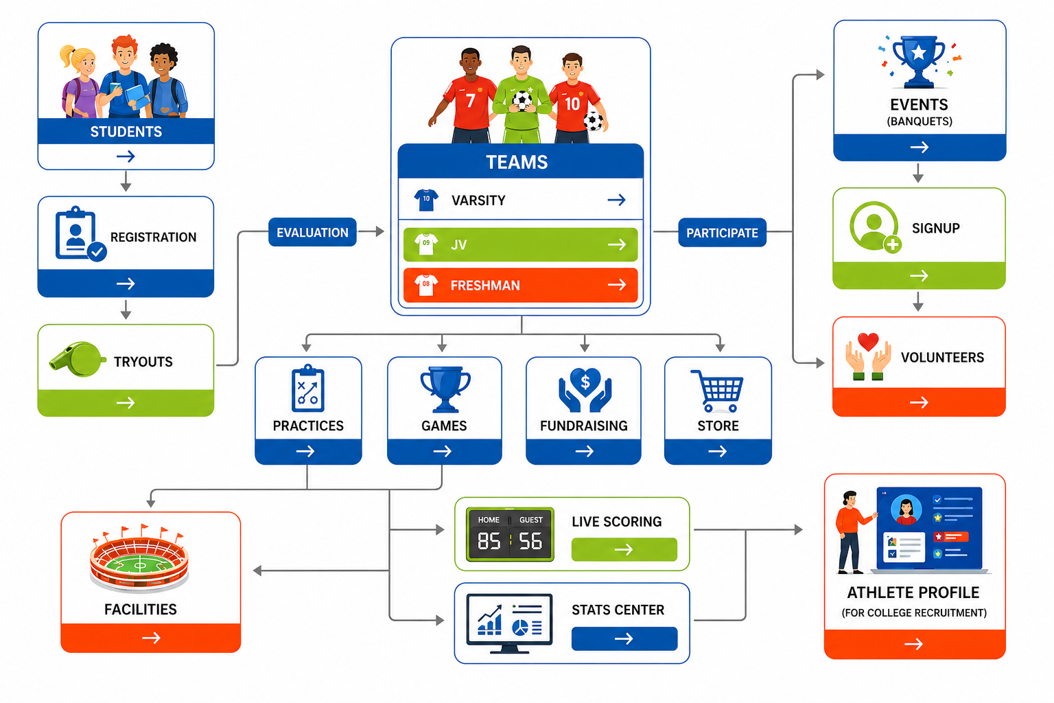 One platform for all school athletics operations